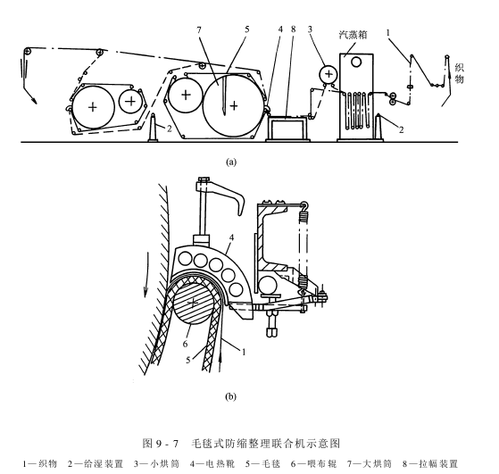呢毯預(yù)縮機