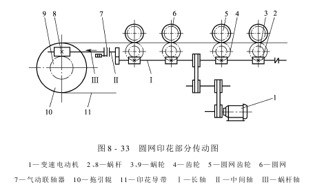 圓網(wǎng)印花機(jī)主要組成部分的結(jié)構(gòu)特點(diǎn)