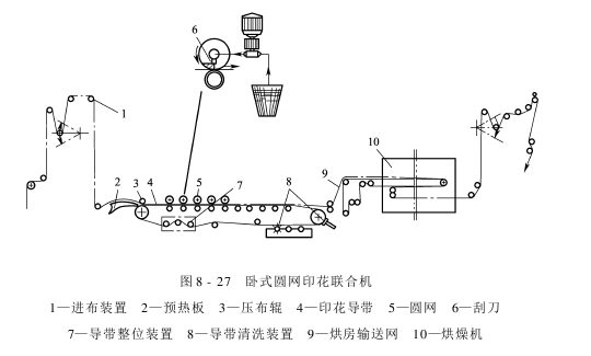 圓網(wǎng)印花機(jī)結(jié)構(gòu)及工作過(guò)程