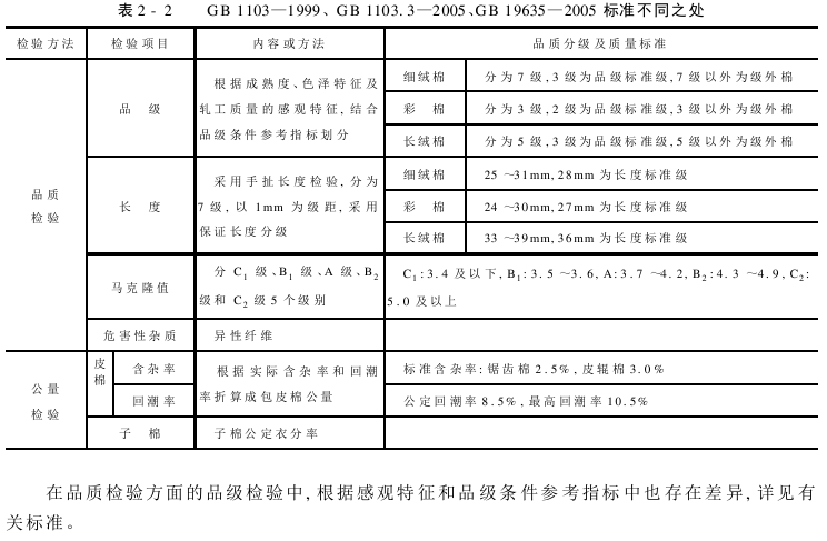 細絨棉天然彩色細絨棉和長絨棉國家標準比較
